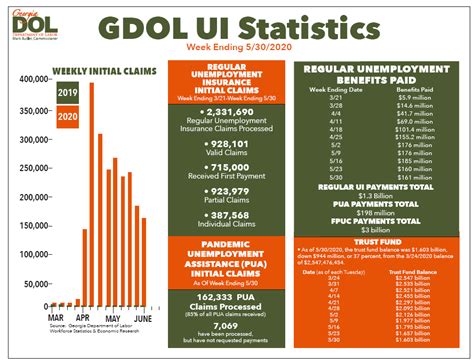 gdol unemployment claims weekly